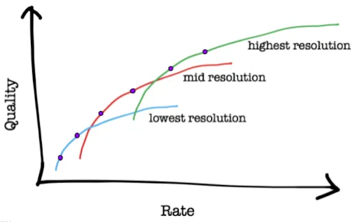 Rate–quality curves for lowest, mid and highest resolution streams