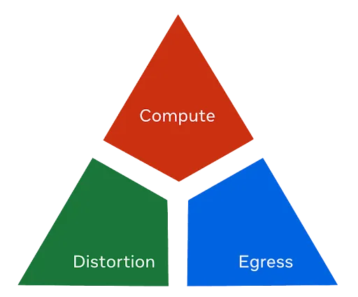 Triangle diagram of Compute, Distortion and Egress