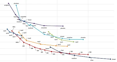 Cost versus benefit curves comparing encoder presets across codec generations