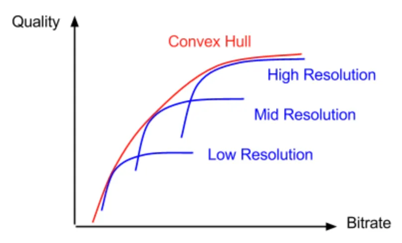 Quality versus bitrate curves for low, mid and high resolution, with the convex hull