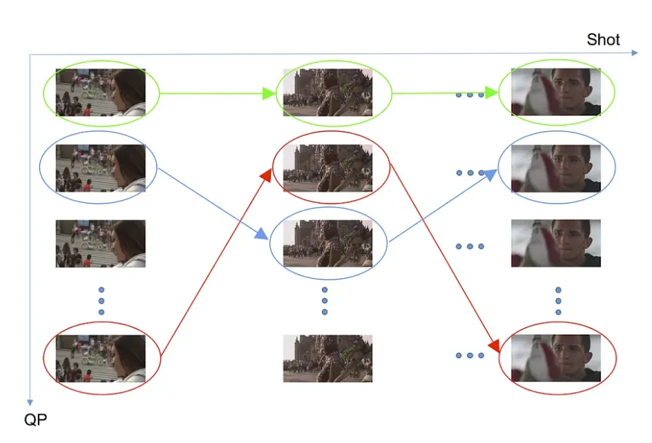 Dynamic Optimizer diagram — per-shot encodes at multiple QPs combined along an optimal path