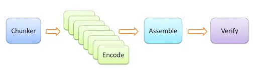 Pipeline diagram — chunker, parallel encode, assemble, verify