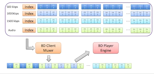 Diagram of per-bitrate stream indexes feeding a Blu-ray client muxer and player engine