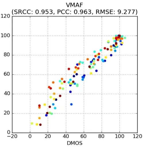 Scatter plot of VMAF scores against DMOS showing strong correlation